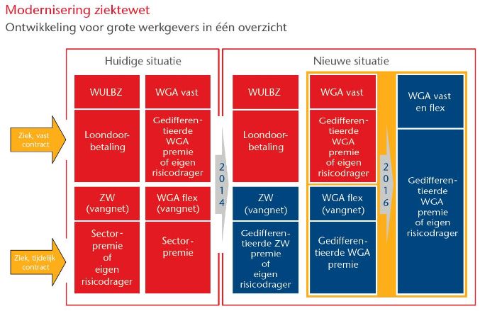 Aon - Modernisering Ziektewet